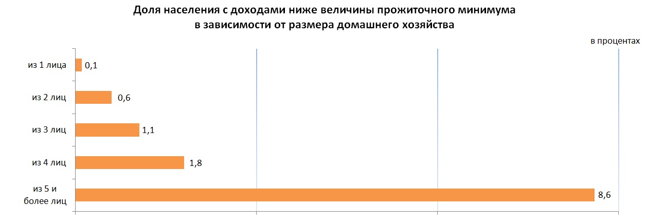Величина населения. Показатели бедности. Численность населения на 2022 год. Статистика в инфографике. Прожиточного минимума в 2022 году 50 процентов.