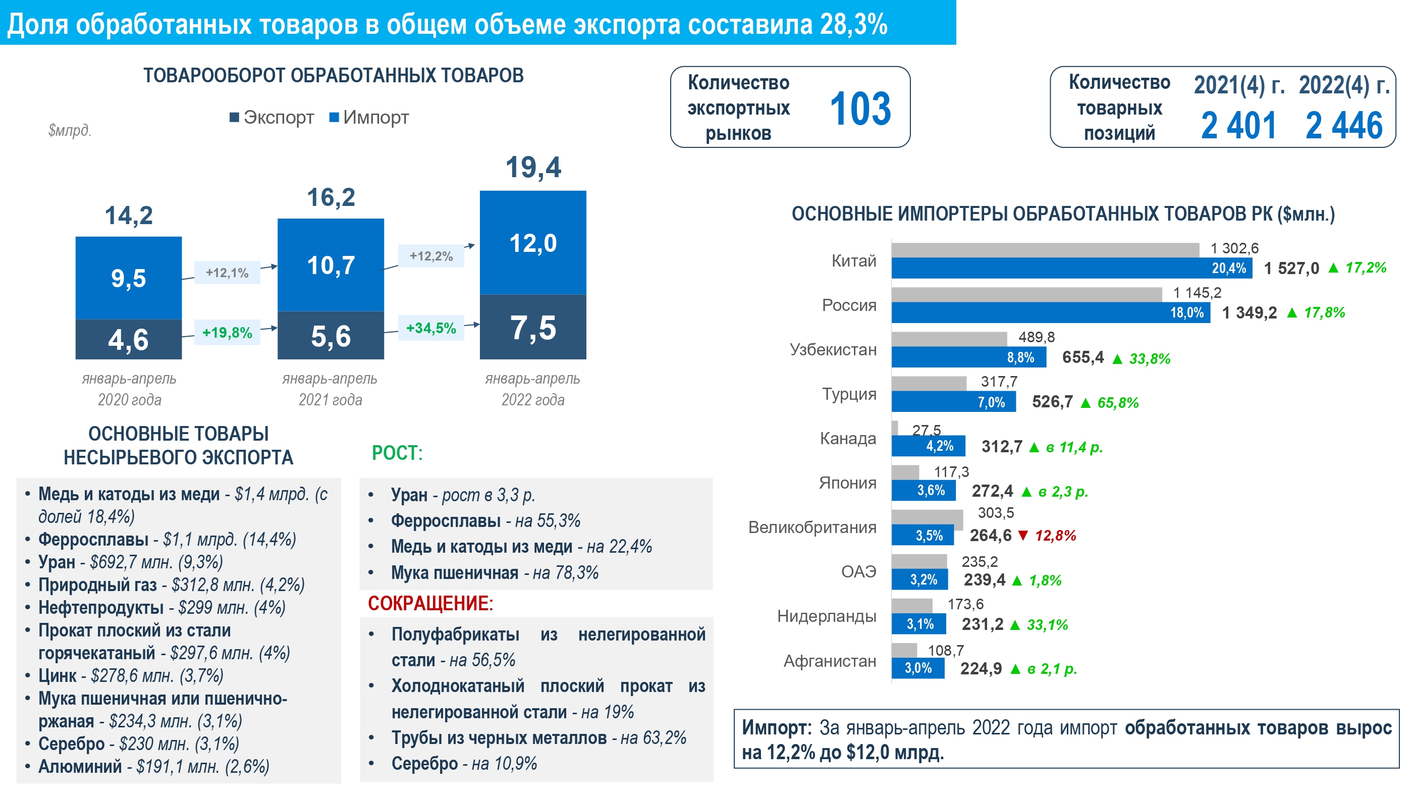 Открыть счет в казахстане россиянину. Импорт Казахстана. Товарооборот Казахстана. Экспорт из Казахстана. Казахстан импорт 2021.