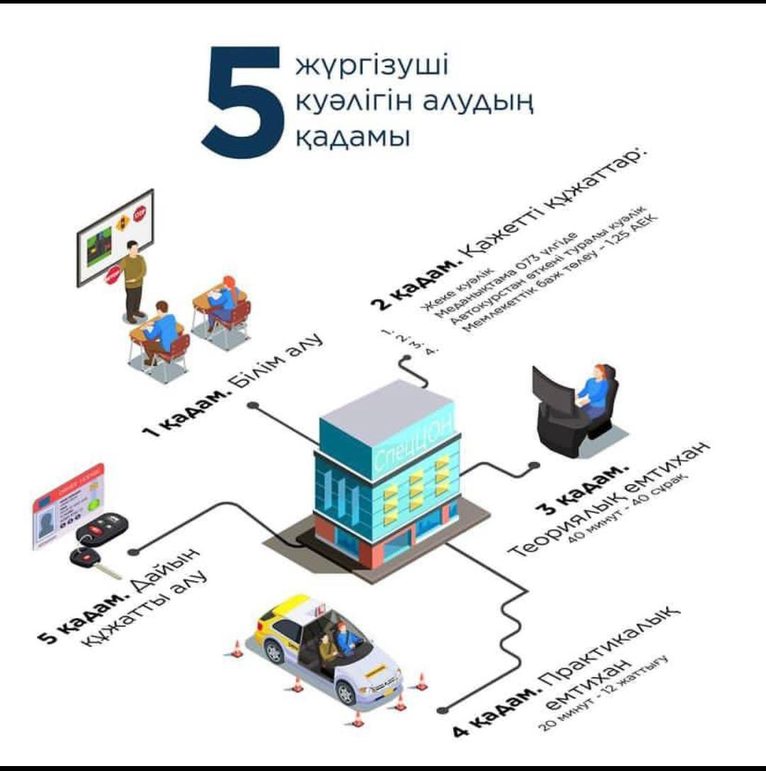 ЖҮРГІЗУШІ КУӘЛІГІН АЛУДЫҢ 5 ҚАДАМЫ