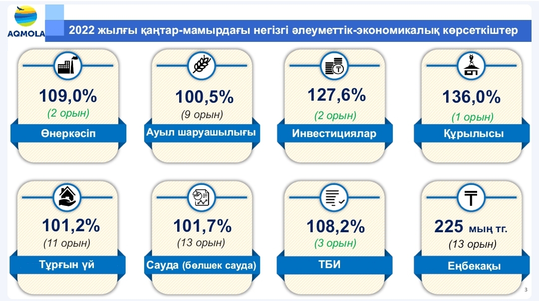 О достижении основных социально-экономических показателей за январь-май 2022 г.