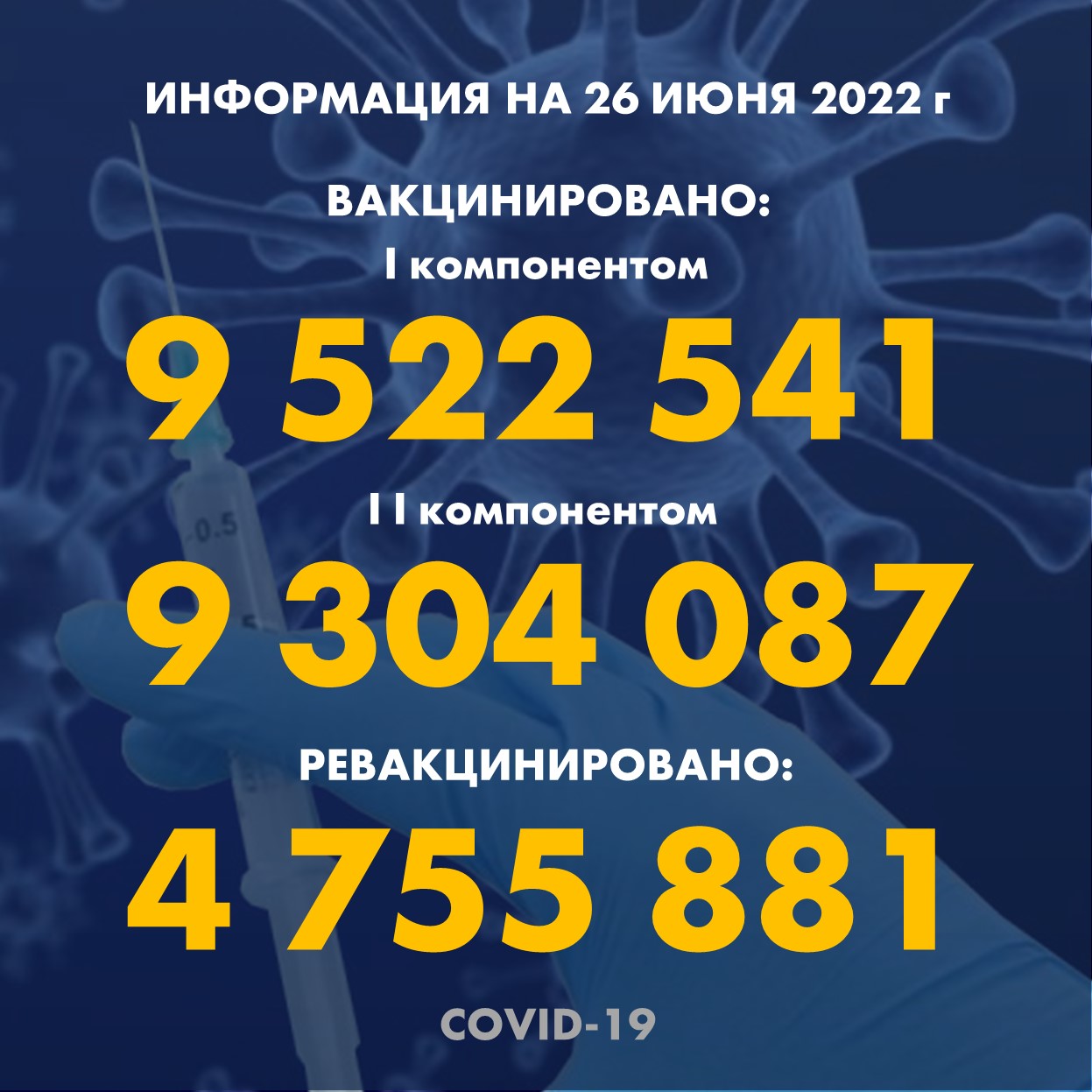 I компонентом 9 522 541 человек провакцинировано в Казахстане на 26.06.2022 г, II компонентом 9 304 087 человек. Ревакцинировано – 4 755 881