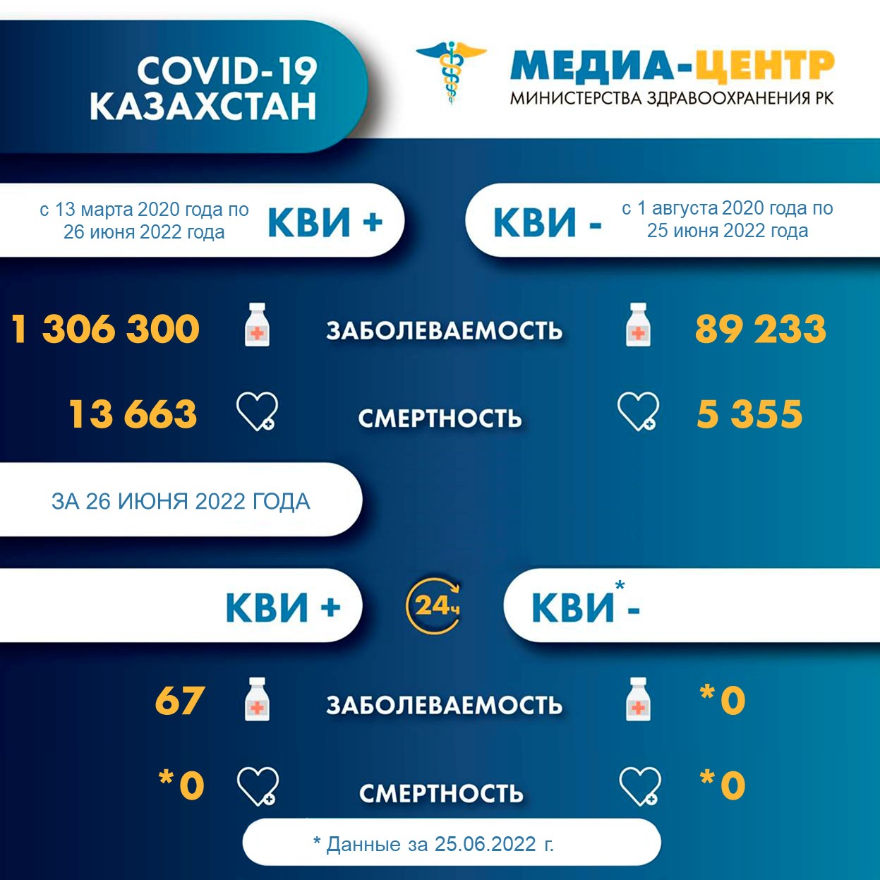 Информация о заболеваемости коронавирусной инфекцией в РК на 27.06.2022г.