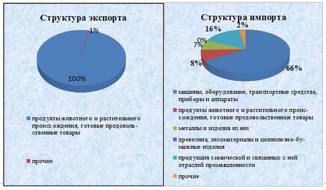 Внешнеторговый оборот