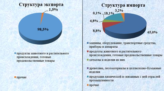 Справка об итогах социально-экономического развития Северо-Казахстанской области за январь-май 2022 года