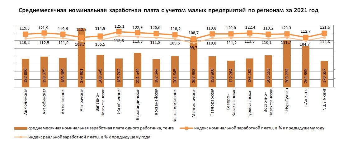 Зарплата казахстан в год. Зарплата в Казахстане 2022. Средняя зарплата в Казахстане 2022. Номинальная заработная плата на 2022 год. Уровень заработной платы в России 2021.