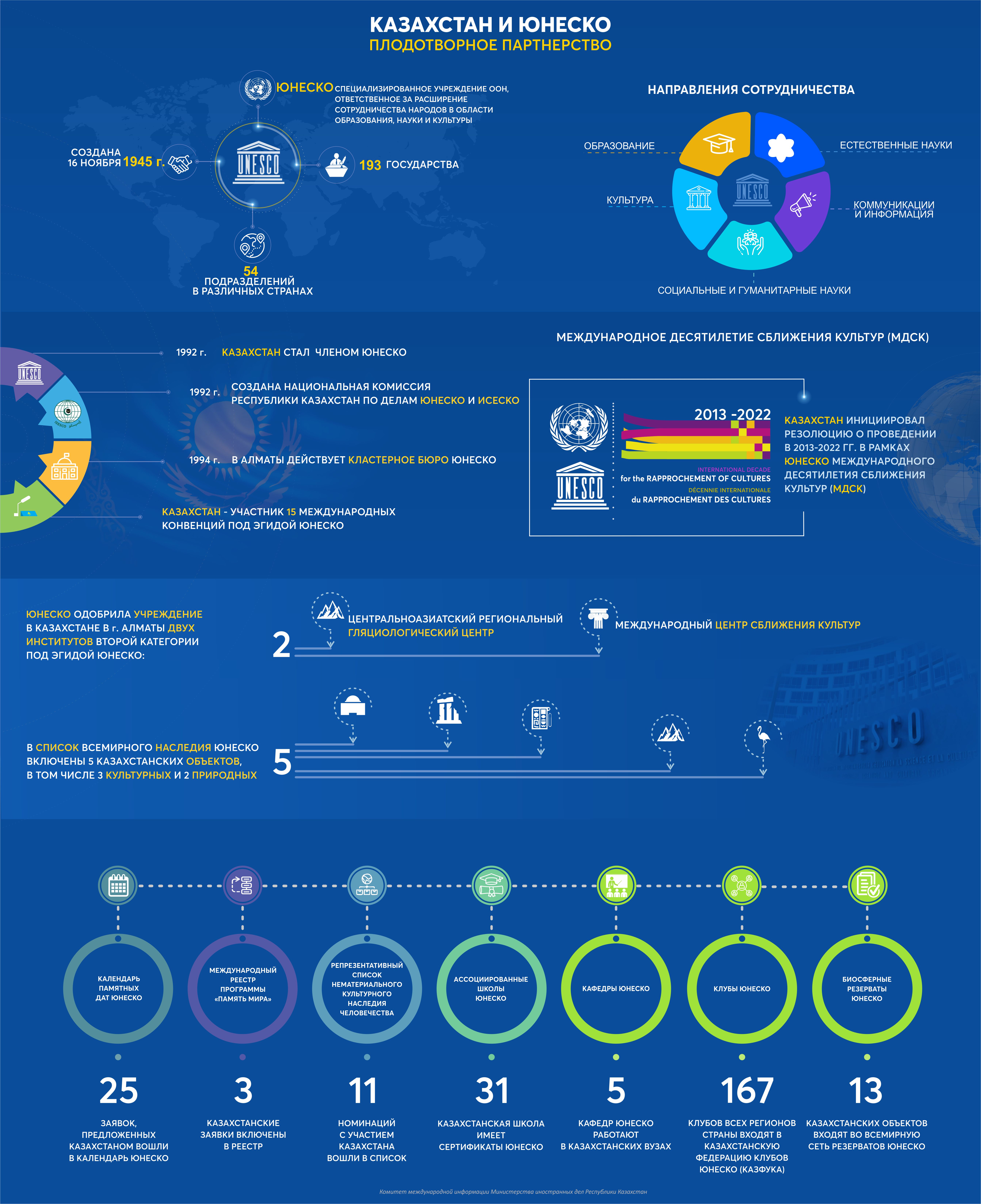 К 30-летию членства Республики Казахстан в ЮНЕСКО