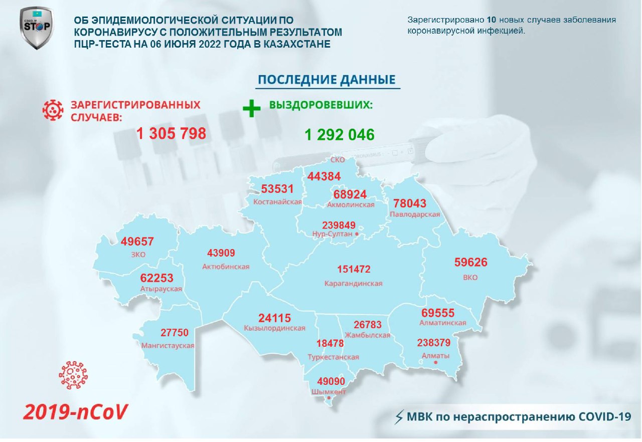 Об эпидемиологической ситуации по коронавирусу с положительным результатом ПЦР-теста на 06 июня 2022 года в Казахстане