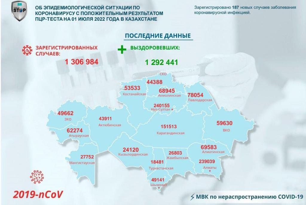 Об эпидемиологической ситуации по коронавирусу с положительным результатом ПЦР-теста на 01 июля 2022 года в Казахстане