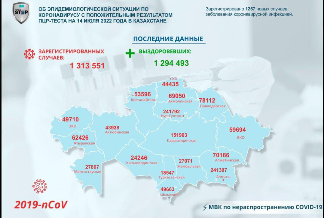 Об эпидемиологической ситуации по коронавирусу с положительным результатом ПЦР-теста на 14 июля 2022 года в Казахстане