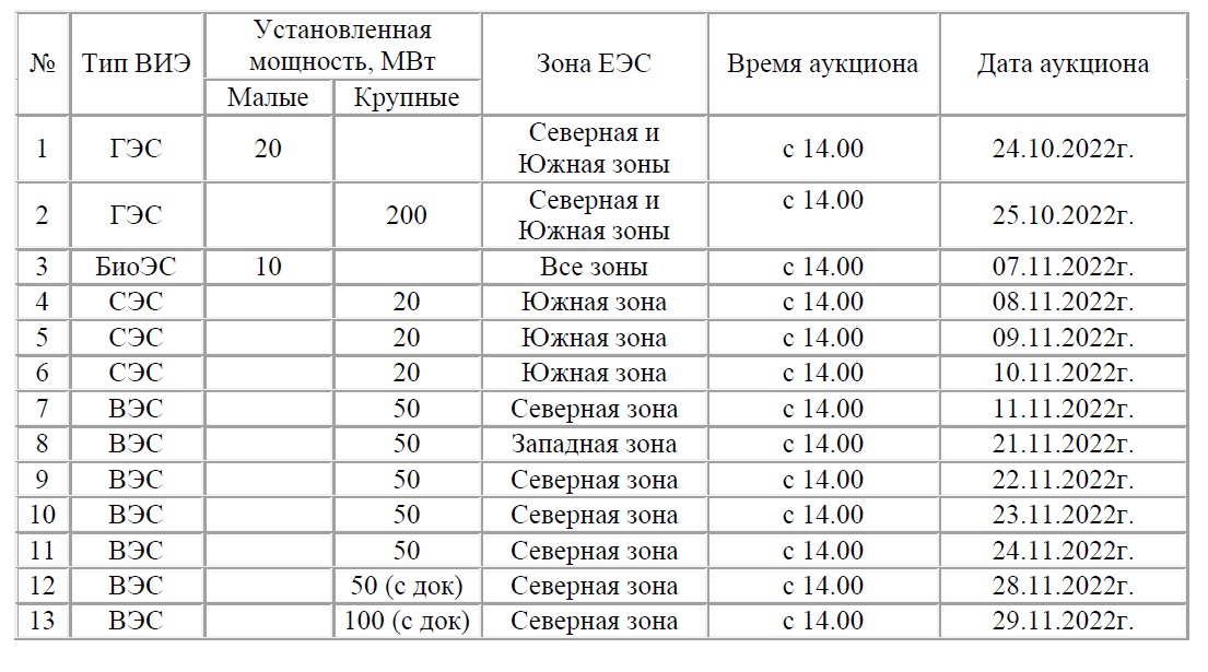 Министерство энергетики РК приглашает принять участие в аукционах по ВИЭ в Казахстане