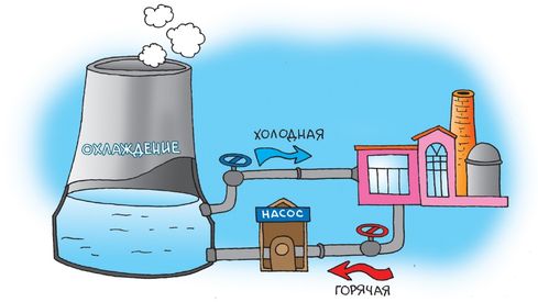 Как экономно и рационально использовать воду