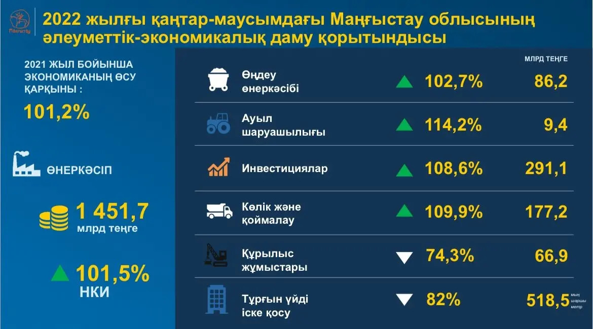 2022 жылдың бірінші жартыжылдығының қорытындысы бойынша макрокөрсеткіштер