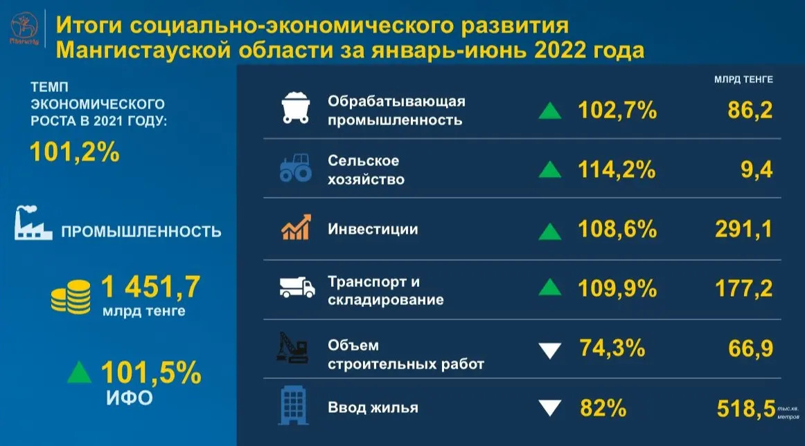 Macro indicators based on the results of the first half of 2022