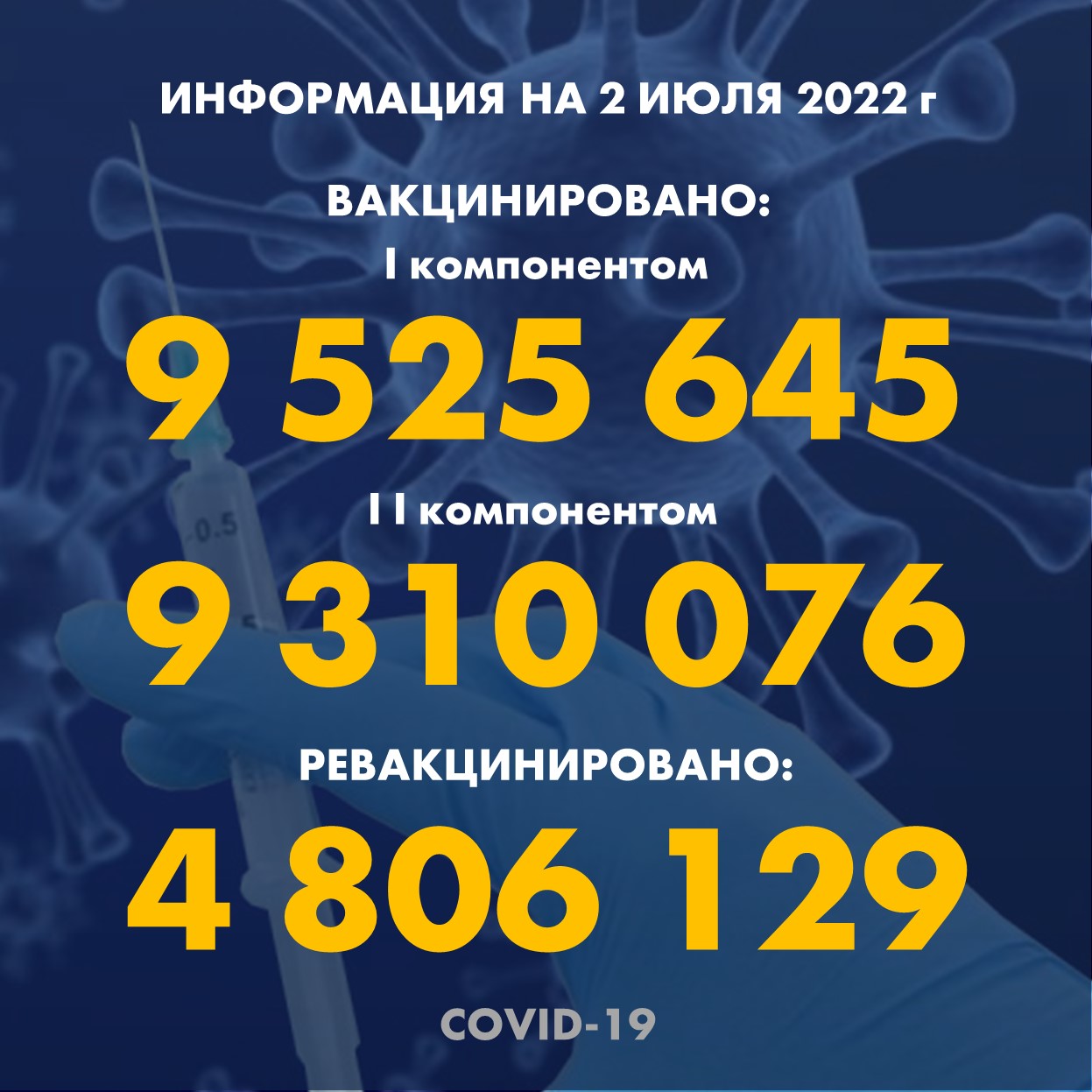 I компонентом 9 525 645 человек провакцинировано в Казахстане на 2.07.2022 г, II компонентом 9 310 076 человек. Ревакцинировано – 4 806 129