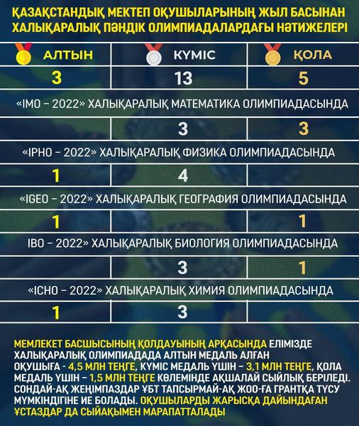 3 алтын, 13 күміс және 5 қола медаль - Асхат Аймағамбетов қазақстандық оқушылардың халықаралық пәндік олимпиадалардағы аралық нәтижелері туралы