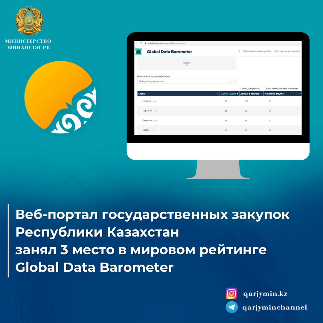 Веб-портал государственных закупок Республики Казахстан занял  3 место в мировом рейтинге Global Data Barometer