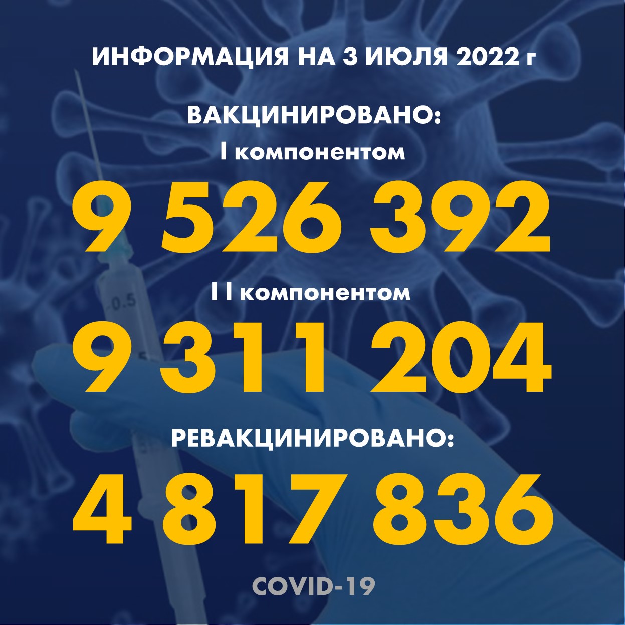 I компонентом 9 526 392 человек провакцинировано в Казахстане на 3.07.2022 г, II компонентом 9 311 204 человек. Ревакцинировано – 4 817 836
