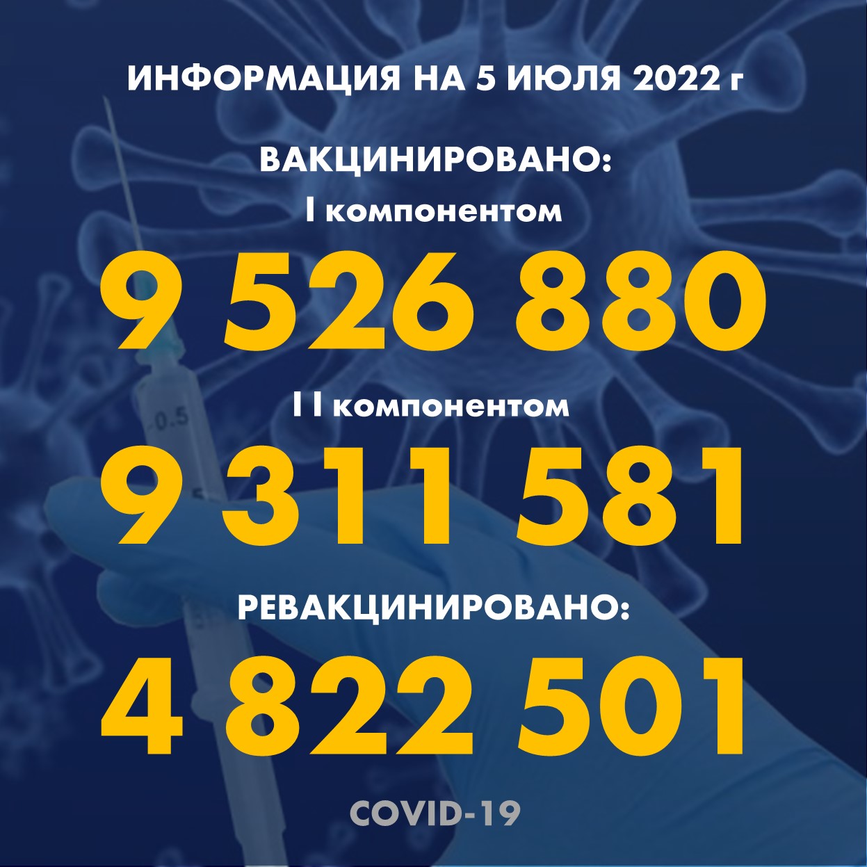 I компонентом 9 526 880 человек провакцинировано в Казахстане на 5.07.2022 г, II компонентом 9 311 581 человек. Ревакцинировано – 4 822 501