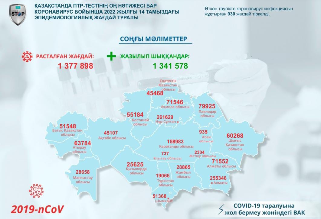 Об эпидемиологической ситуации по коронавирусу с положительным результатом ПЦР-теста на 14 августа 2022 года в Казахстане