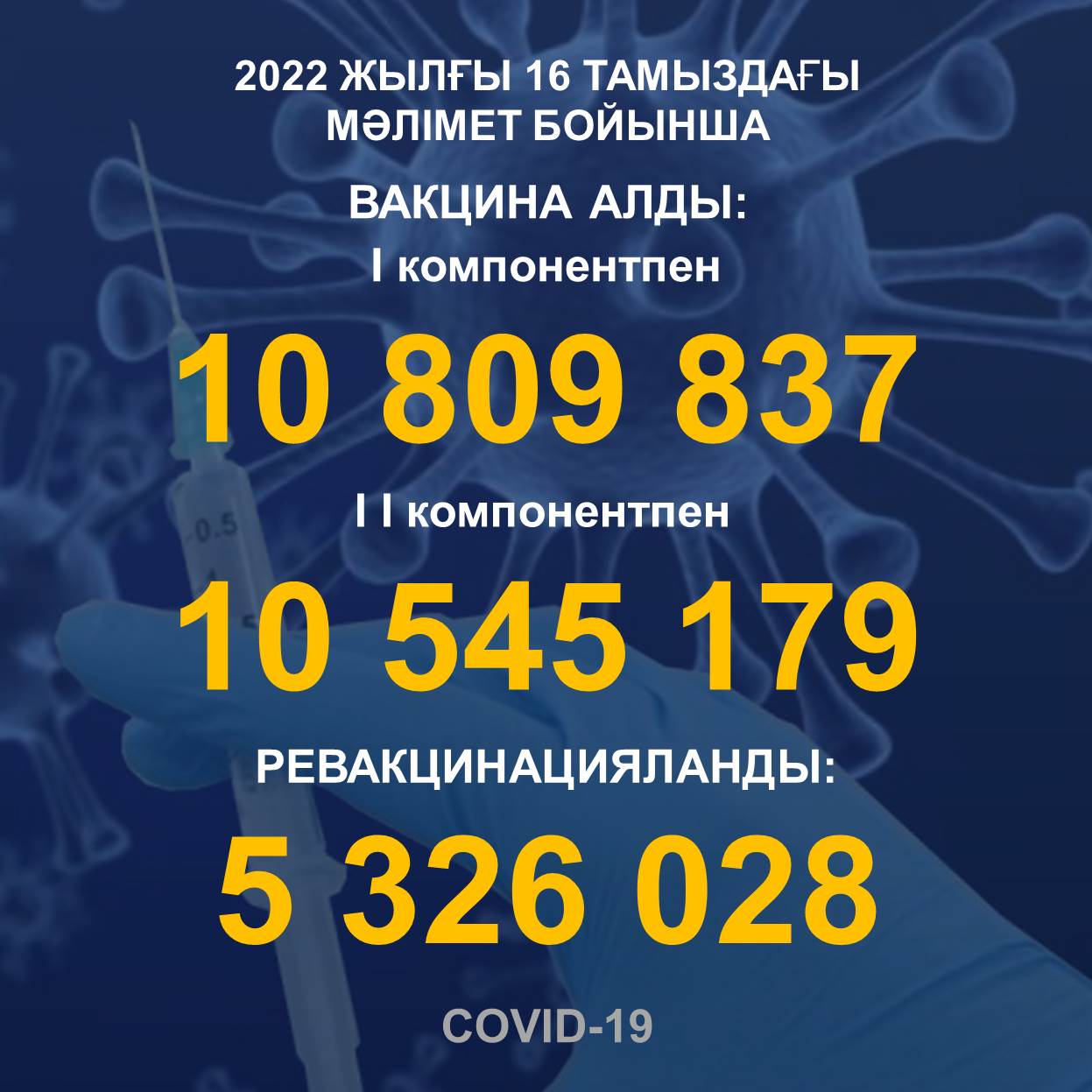 2022 жылғы 16.08 мәлімет бойынша Қазақстанда I компонентпен 10 809 837 адам вакцина салдырды, II компонентпен 10 545 179 адам. Ревакцинацияланды – 5 326 028