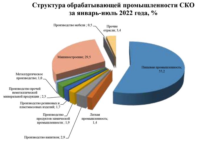Справка об итогах социально-экономического развития Северо-Казахстанской области за январь-июль 2022 года