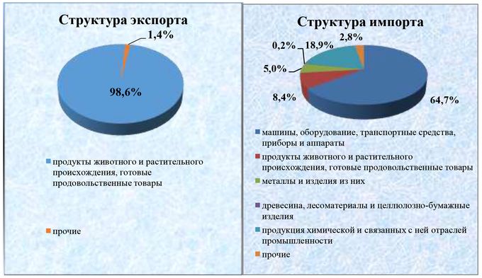 Справка об итогах социально-экономического развития Северо-Казахстанской области за январь-июль 2022 года
