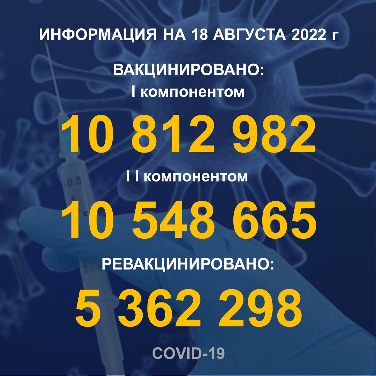 I компонентом 10 812 982 человек провакцинировано в Казахстане на 15.08.2022 г, II компонентом 10 548 665 человек. Ревакцинировано – 5 362 298