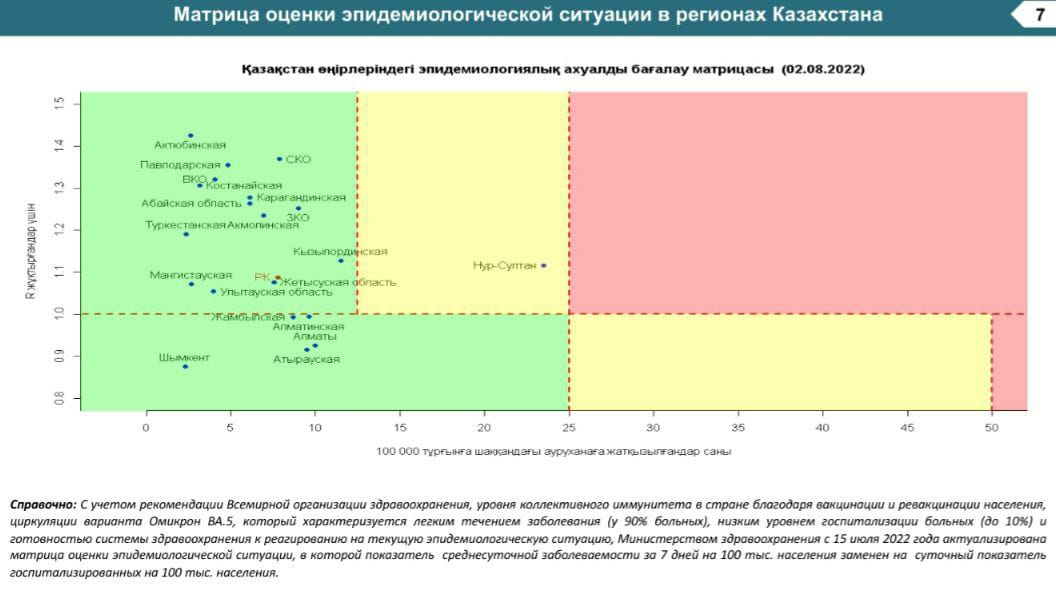 Матрица оценки эпидемиологической ситуации в регионах Казахстана на 2 августа 2022 года