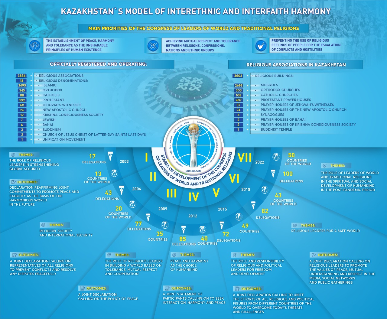 The VII Congress of Leaders of World and Traditional Religions to be held in Kazakhstan
