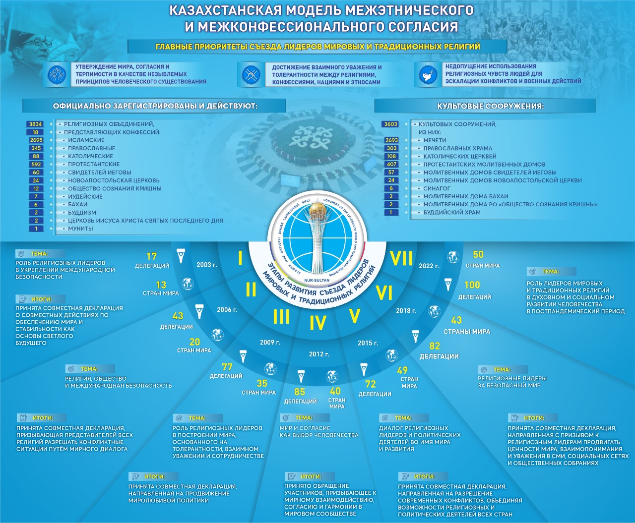 Казахстанская модель межэтнического и межконфессионального согласия