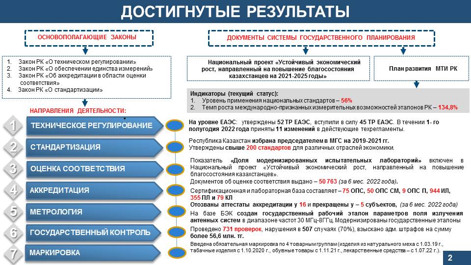 2022 жылдың 6 айында техникалық реттеу саласында жүргізілген жұмыстар туралы