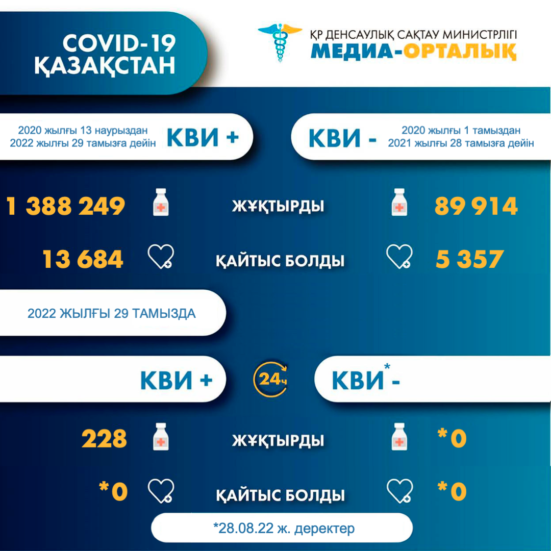 ҚР-да коронавирус инфекциясына шалдыққандар туралы 2022 жылғы 30 тамыздағы ақпарат