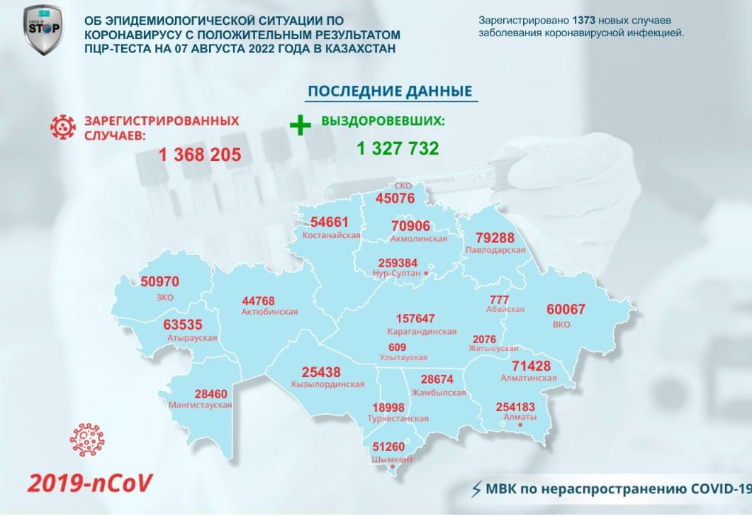 Об эпидемиологической ситуации по коронавирусу с положительным результатом ПЦР-теста на 7 августа 2022 года в Казахстане