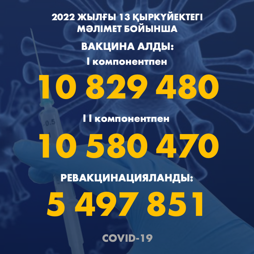 2022 жылғы 14.09 мәлімет бойынша Қазақстанда I компонентпен 10 829 480 адам вакцина салдырды, II компонентпен 10 580 470 адам. Ревакцинацияланды – 5 497 851