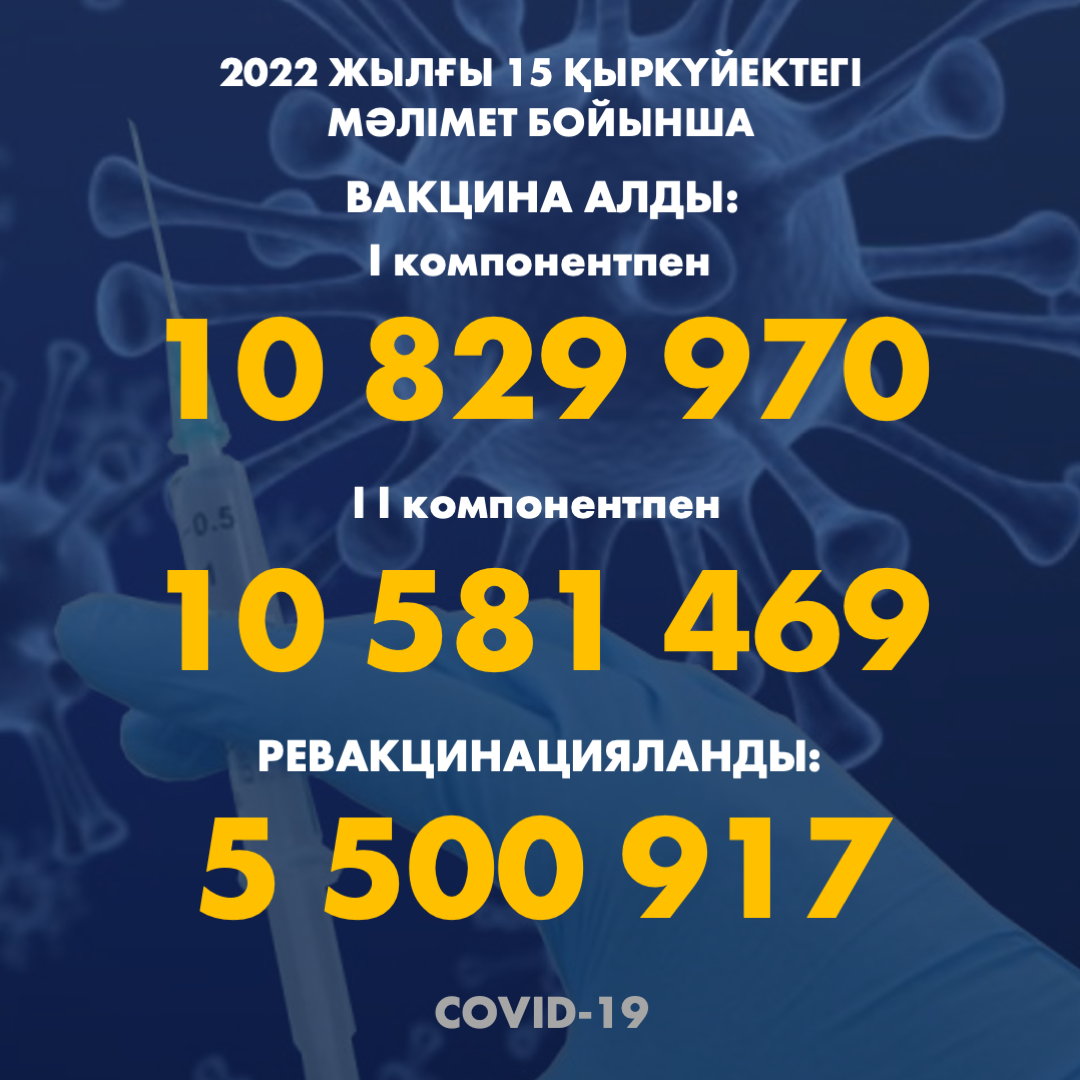 2022 жылғы 15.09 мәлімет бойынша Қазақстанда I компонентпен 10 829 970 адам вакцина салдырды, II компонентпен 10 581 469 адам. Ревакцинацияланды – 5 500 917