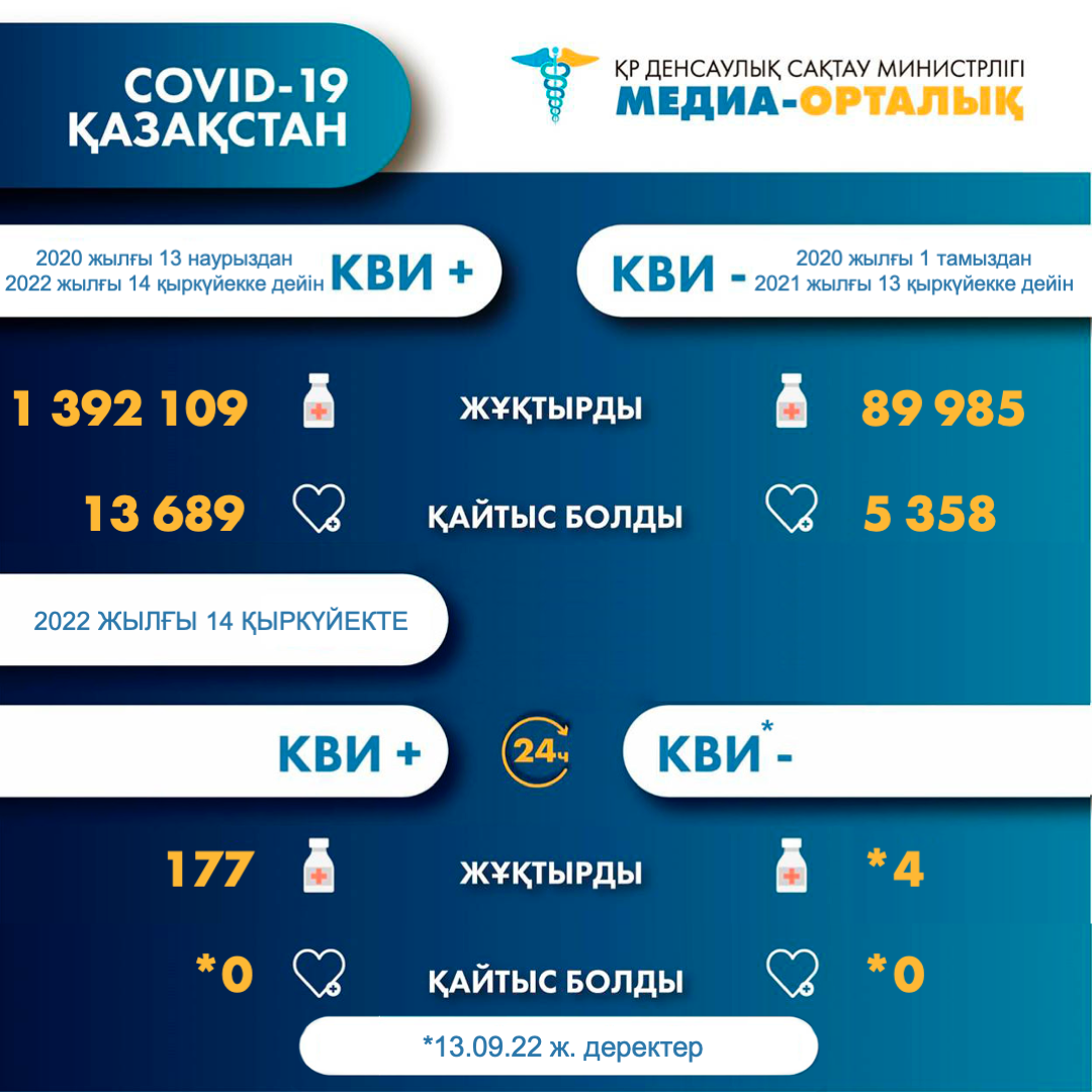 ҚР-да коронавирус инфекциясына шалдыққандар туралы 2022 жылғы 15 қыркүйектегі ақпарат