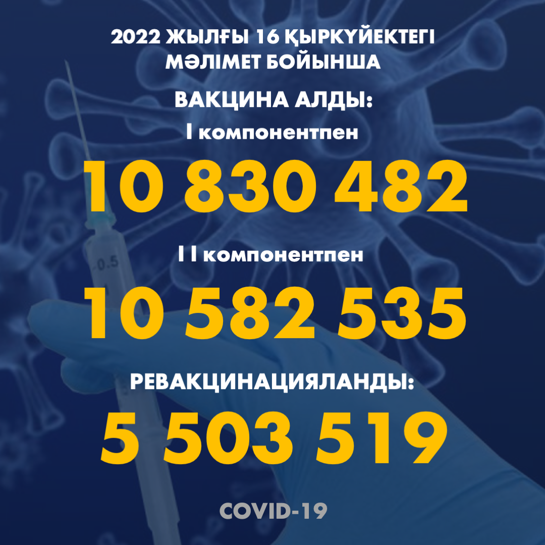 2022 жылғы 16.09 мәлімет бойынша Қазақстанда I компонентпен 10 830 482 адам вакцина салдырды, II компонентпен 10 582 535 адам. Ревакцинацияланды – 5 503 519