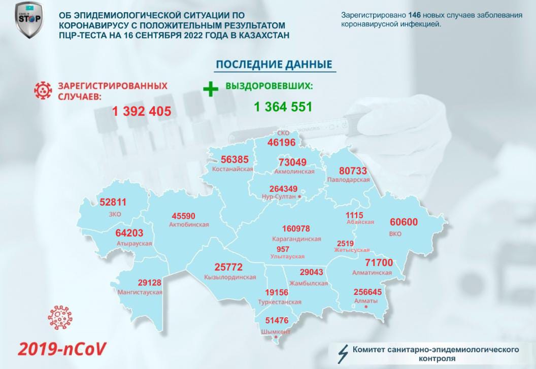 Об эпидемиологической ситуации по коронавирусу с положительным результатом ПЦР-теста на 16 сентября 2022 года в Казахстане