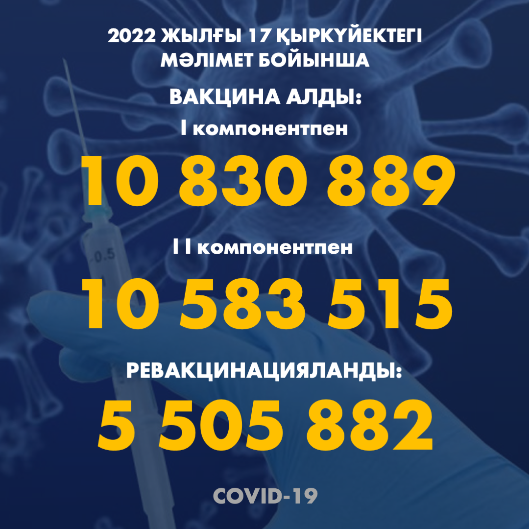 2022 жылғы 17.09 мәлімет бойынша Қазақстанда I компонентпен 10 830 889 адам вакцина салдырды, II компонентпен 10 583 515 адам. Ревакцинацияланды – 5 505 882