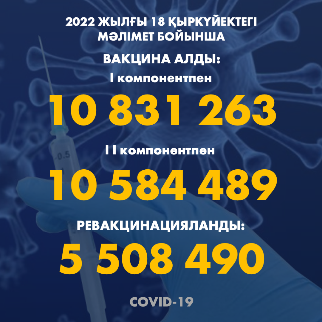 2022 жылғы 18.09 мәлімет бойынша Қазақстанда I компонентпен 10 831 263 адам вакцина салдырды, II компонентпен 10 584 489 адам. Ревакцинацияланды – 5 505 882