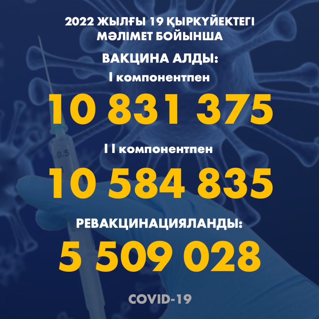 2022 жылғы 19.09 мәлімет бойынша Қазақстанда I компонентпен 10 831 375 адам вакцина салдырды, II компонентпен 10 584 835 адам. Ревакцинацияланды – 5 509 028