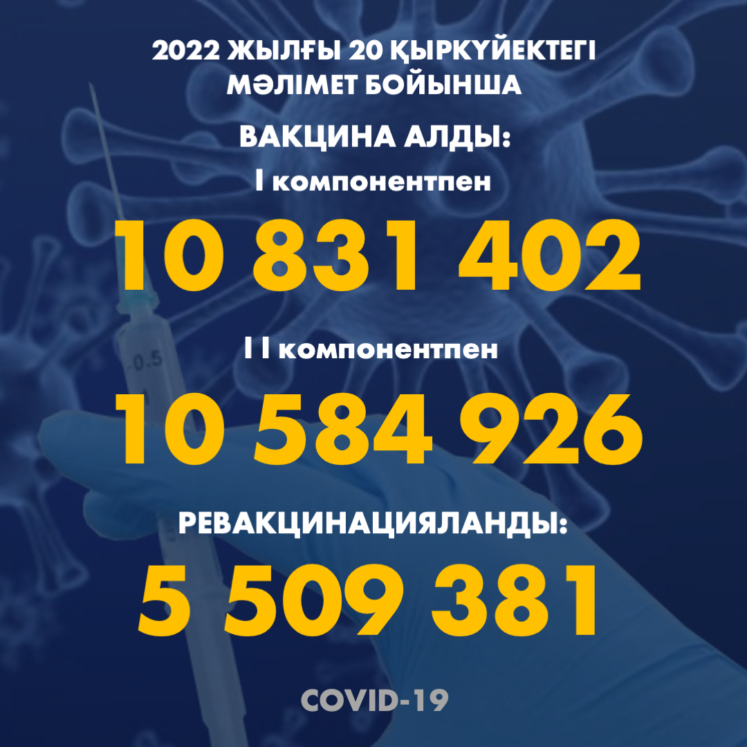2022 жылғы 20.09 мәлімет бойынша Қазақстанда I компонентпен 10 831 402 адам вакцина салдырды, II компонентпен 10 584 926 адам. Ревакцинацияланды – 5 509 381
