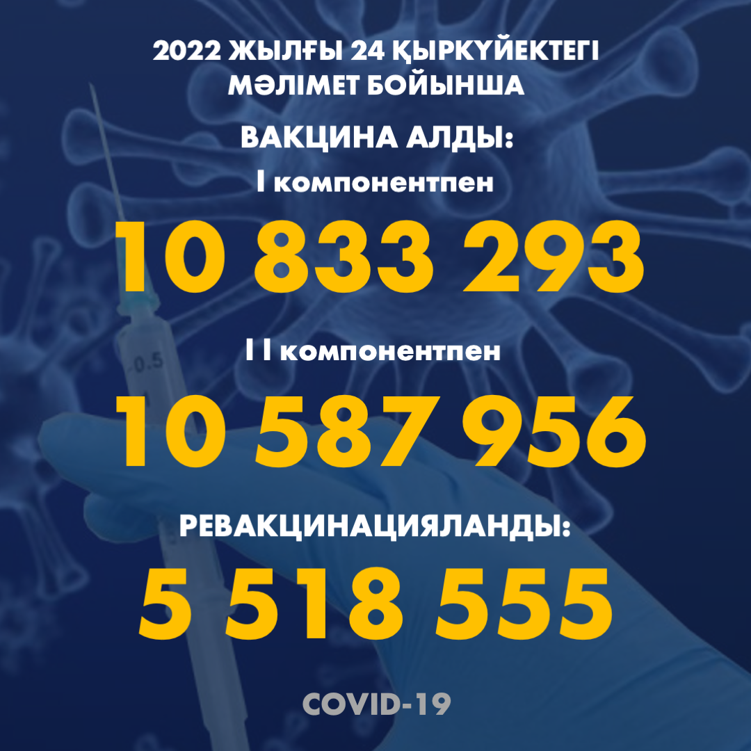 2022 жылғы 24.09 мәлімет бойынша Қазақстанда I компонентпен 10 833 293 адам вакцина салдырды, II компонентпен 10 587 956 адам. Ревакцинацияланды – 5 518 555