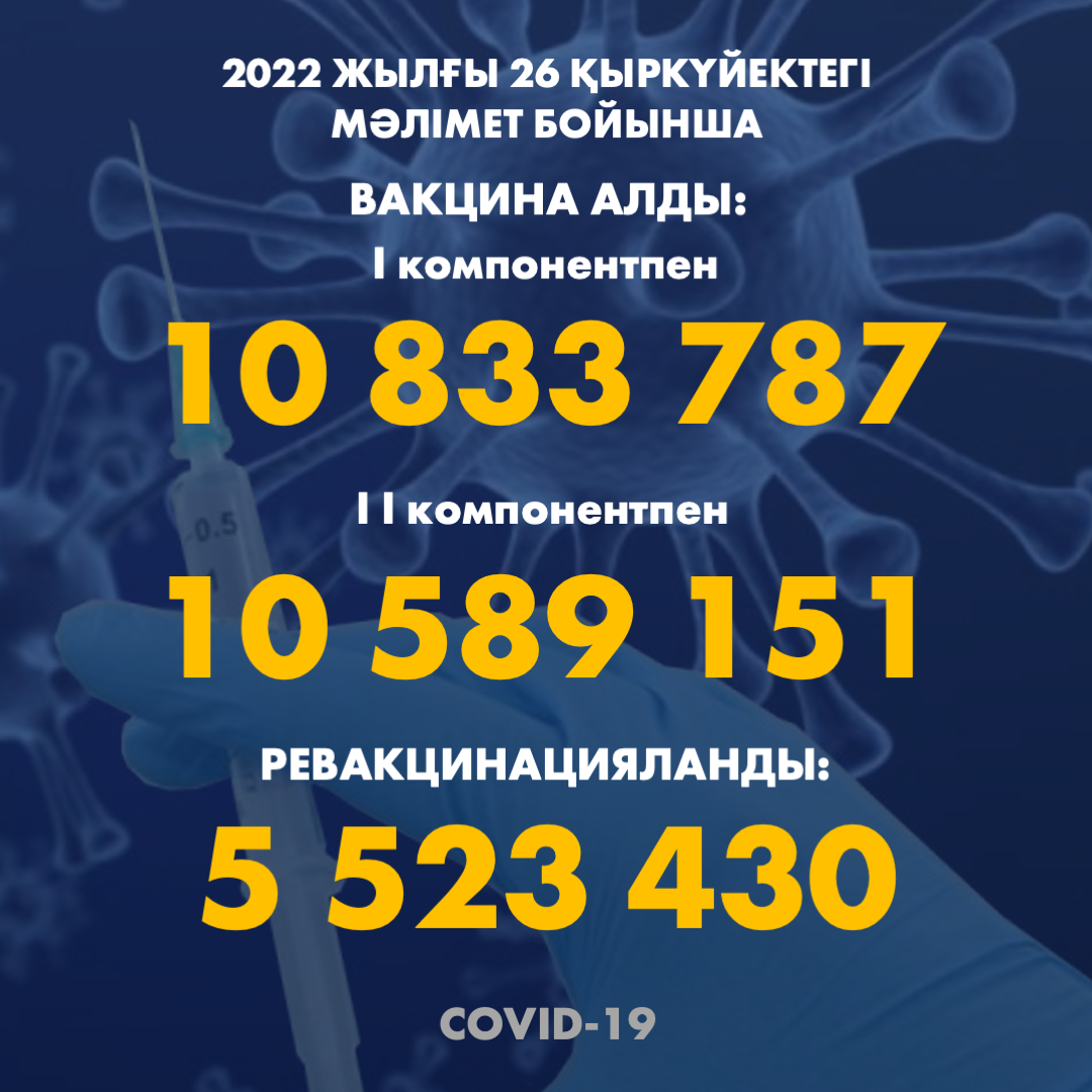 2022 жылғы 26.09 мәлімет бойынша Қазақстанда I компонентпен 10 833 787 адам вакцина салдырды, II компонентпен 10 589 151 адам. Ревакцинацияланды – 5 523 430