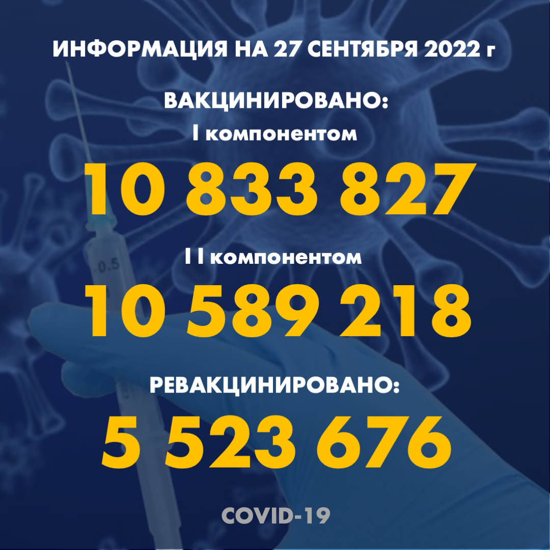 I компонентом 10 833 827 человек провакцинировано в Казахстане на 27.09.2022 г, II компонентом 10 589 218 человек. Ревакцинировано – 5 523 676