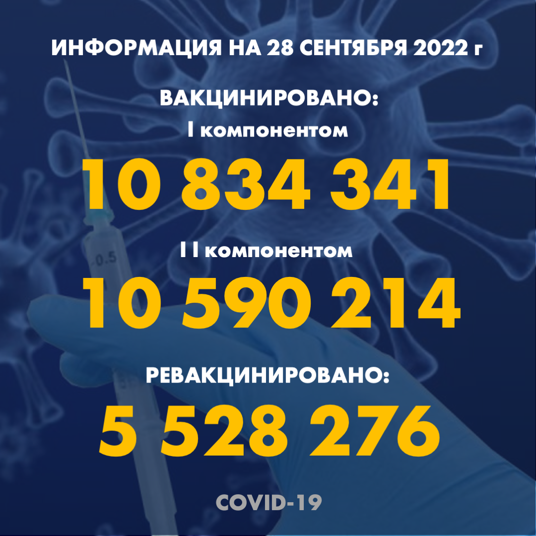I компонентом 10 834 341 человек провакцинировано в Казахстане на 28.09.2022 г, II компонентом 10 590 214 человек. Ревакцинировано – 5 528 276