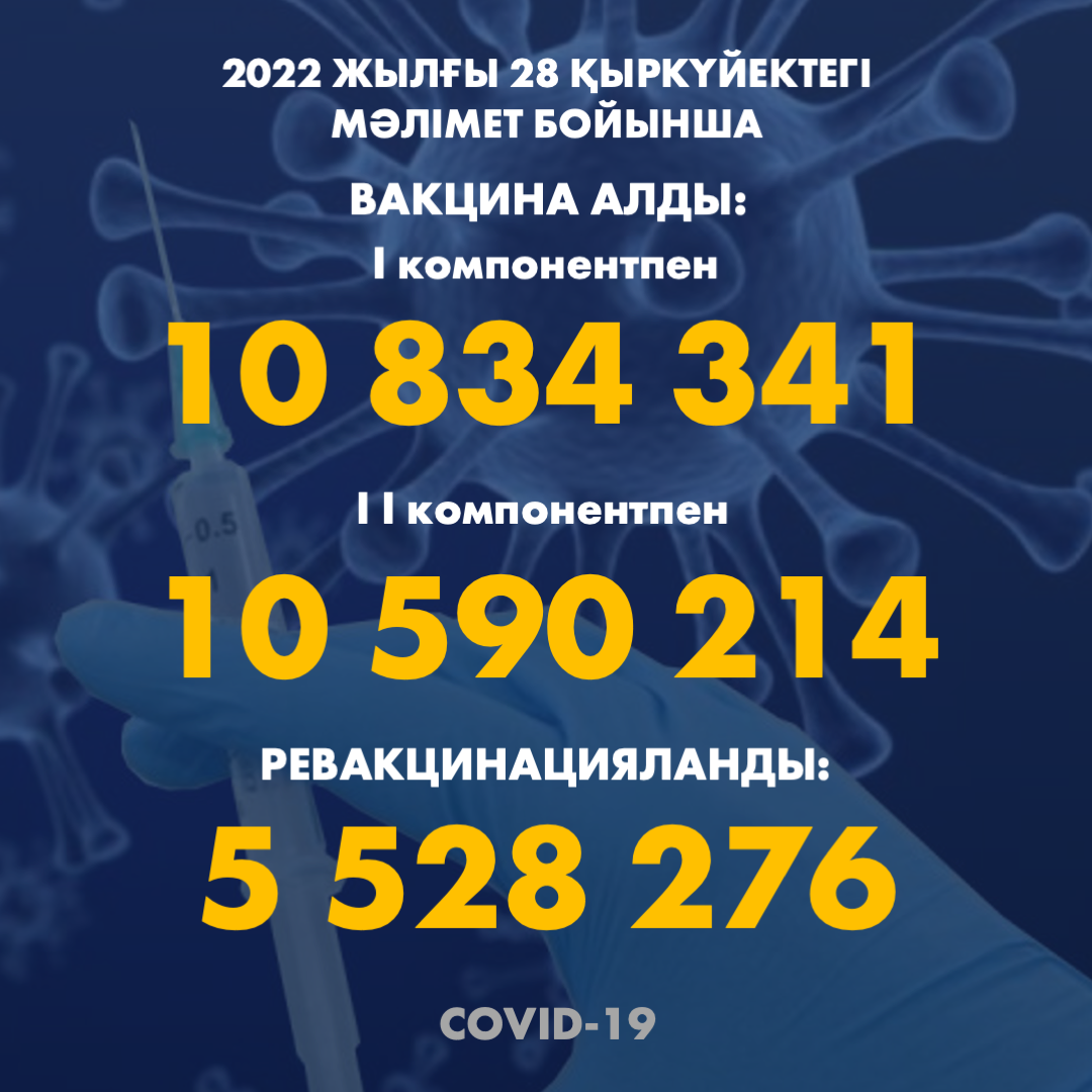 2022 жылғы 28.09 мәлімет бойынша Қазақстанда I компонентпен 10 834 341 адам вакцина салдырды, II компонентпен 10 590 214 адам. Ревакцинацияланды – 5 528 276