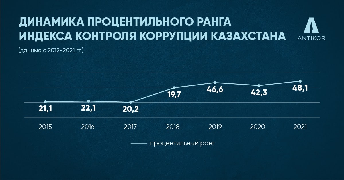 На 6 позиций вырос Индекс контроля коррупции Казахстана