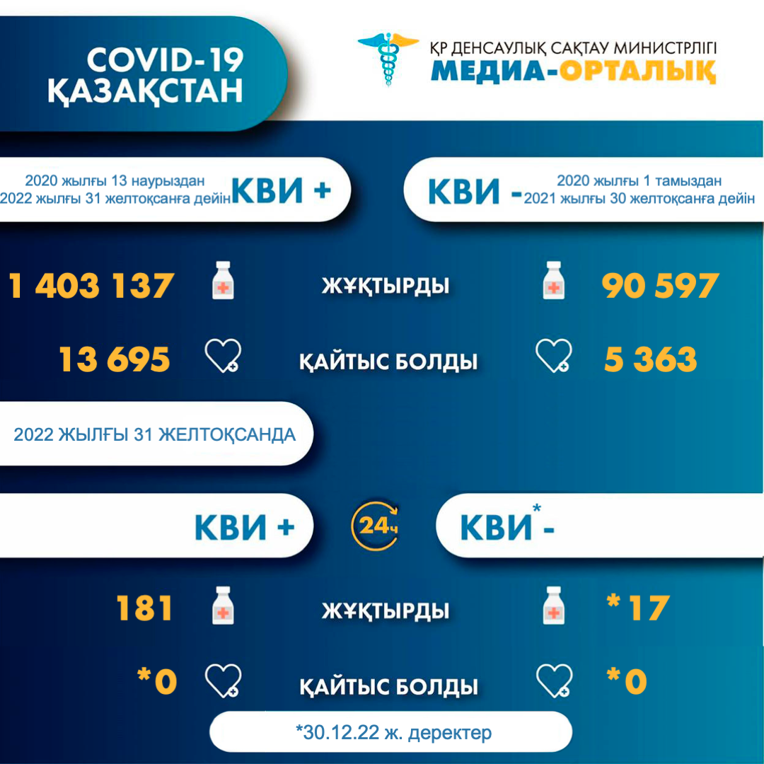 Информация о заболеваемости коронавирусной инфекцией в РК на 1.01.2023 г.