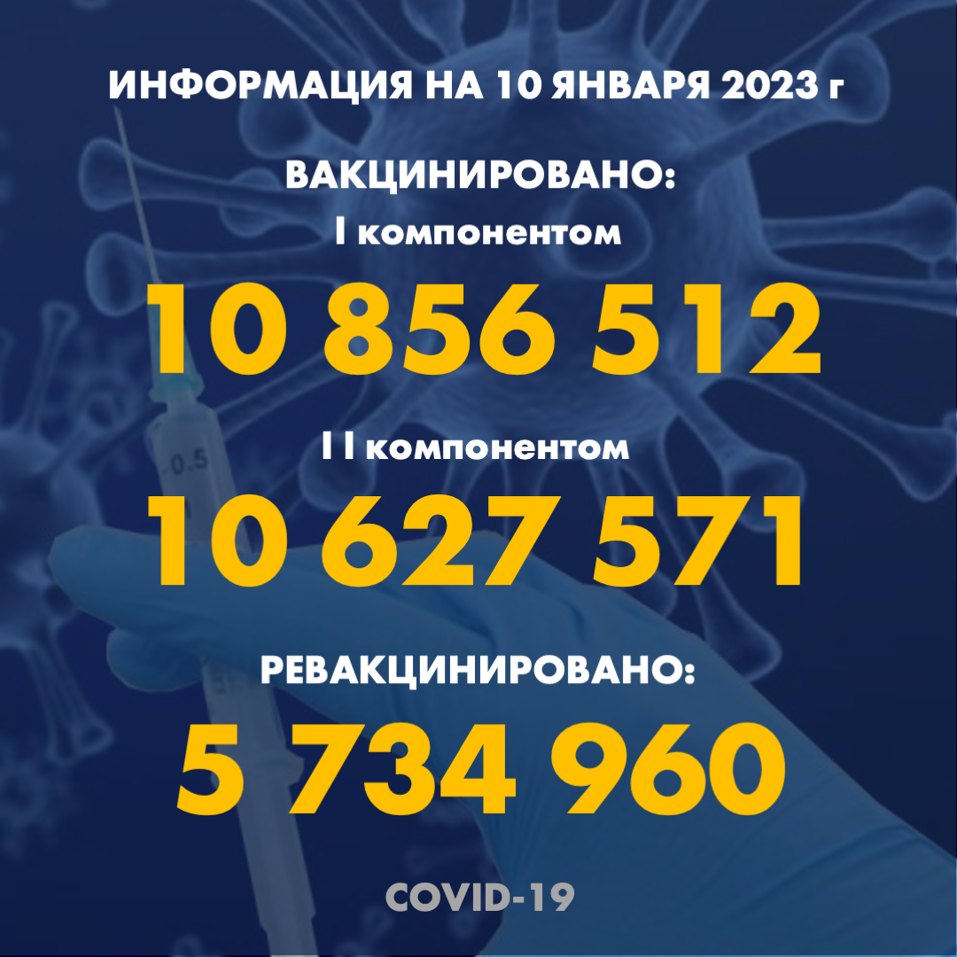 I компонентом 10 856 512 человек провакцинировано в Казахстане на 10.01.2023 г, II компонентом 10 627 571 человек. Ревакцинировано – 5 734 960
